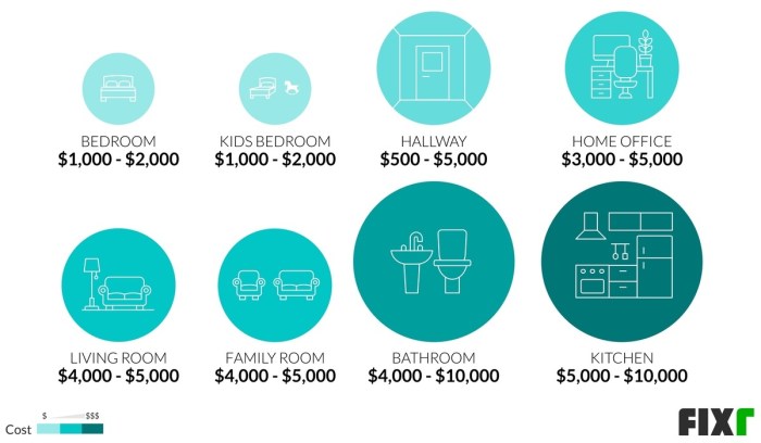 Cost for home interior design